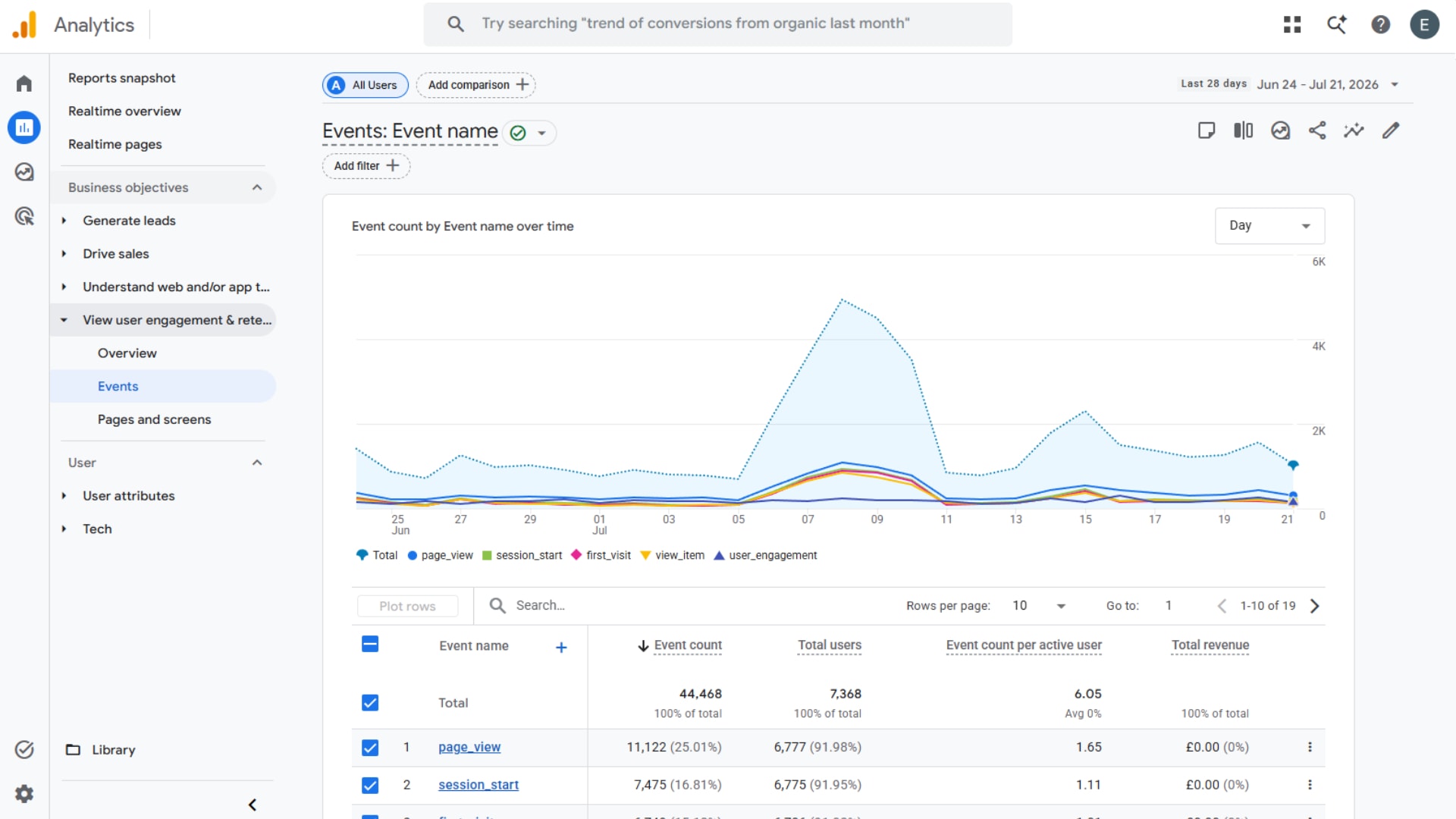 The Events report in Google Analytics, showing event count by event name over the last 28 days with page_view and session_start listed in the table beneath the chart