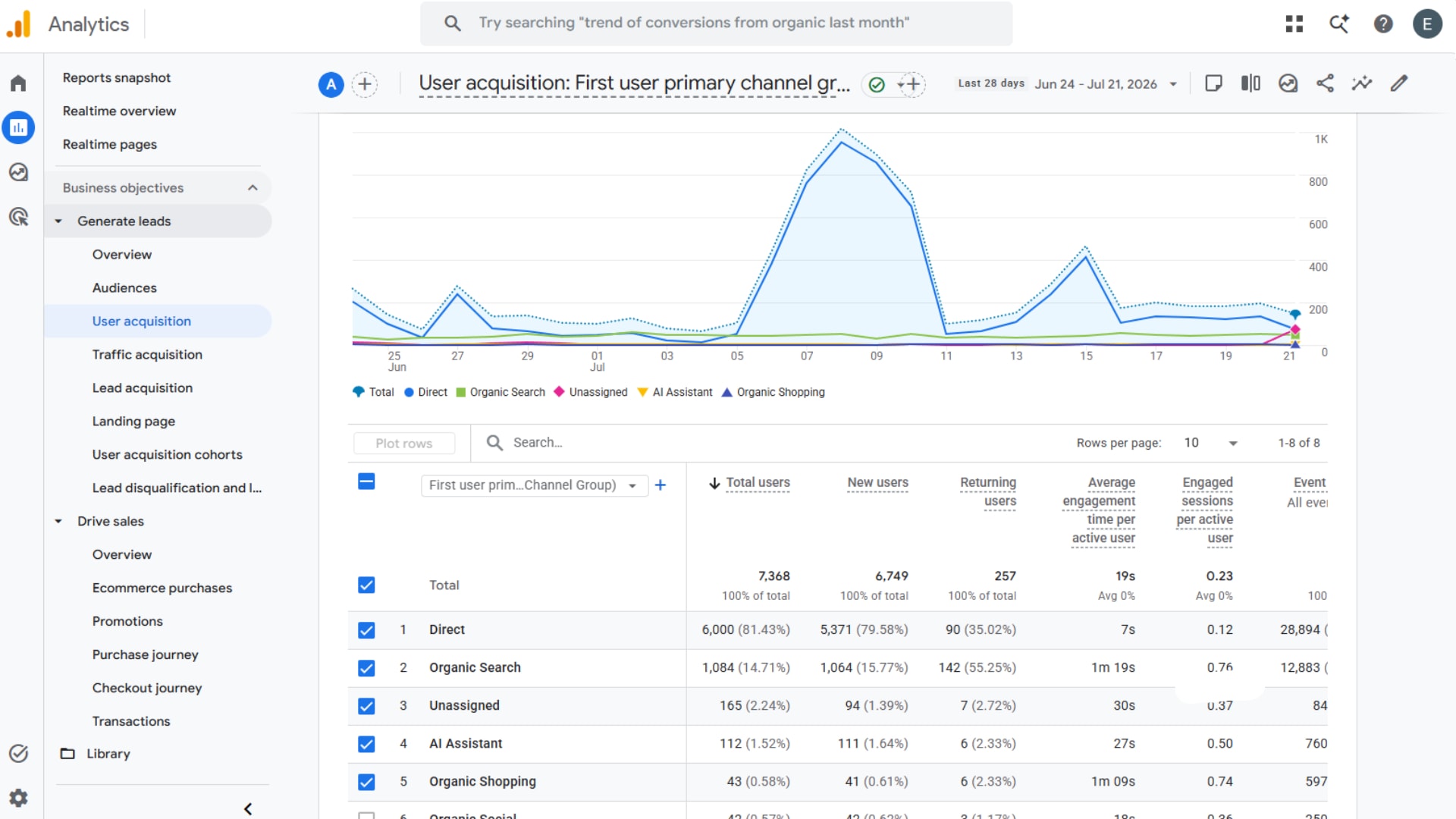 The User acquisition report in Google Analytics, breaking visitors down by channel into Direct, Organic Search, Unassigned, AI Assistant and Organic Shopping over a 28 day period