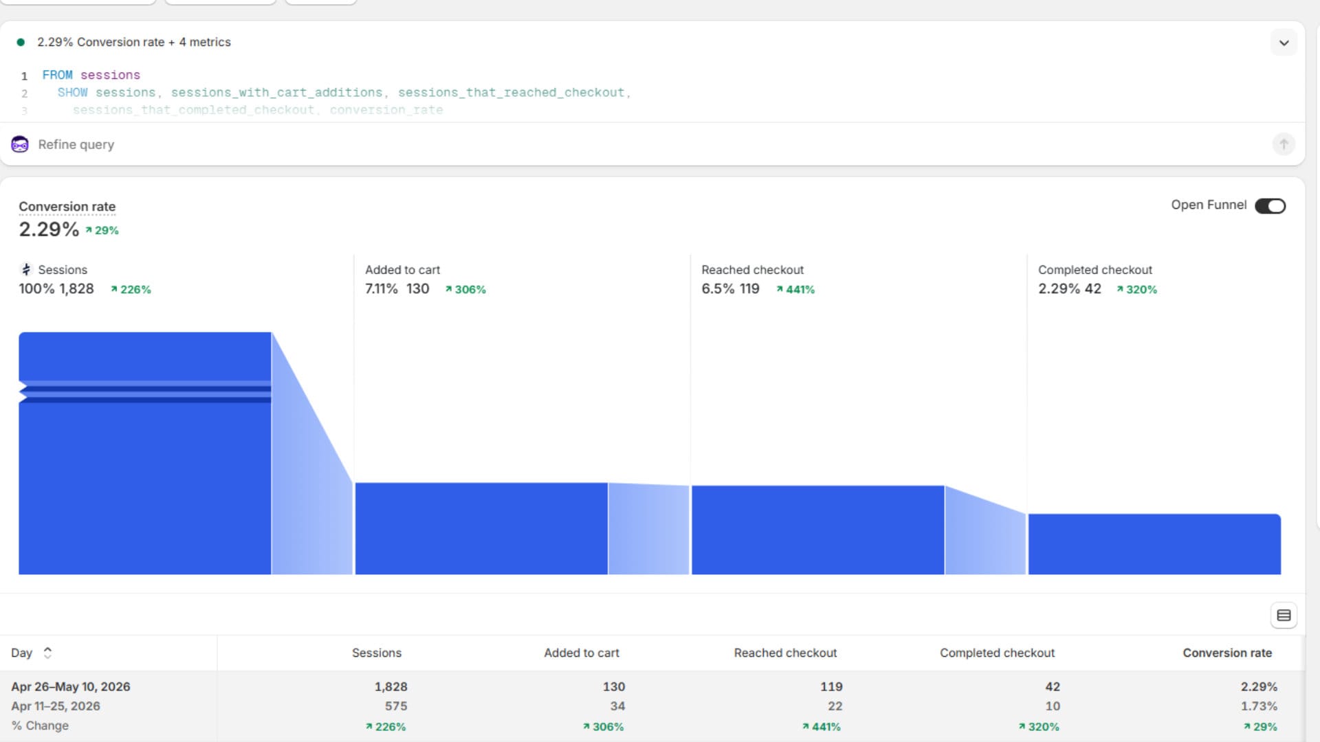 Shopify checkout funnel showing common cart abandonment points