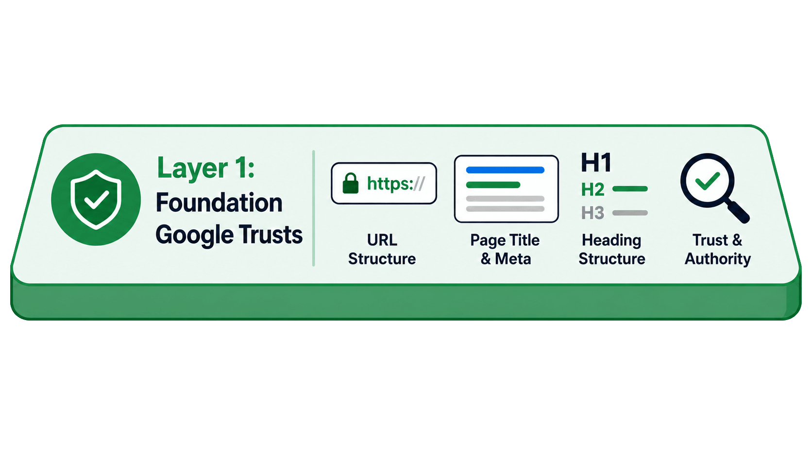 Layer 1, the foundation Google trusts during a Shopify migration: URL structure, page title and meta, heading structure, and trust and authority.