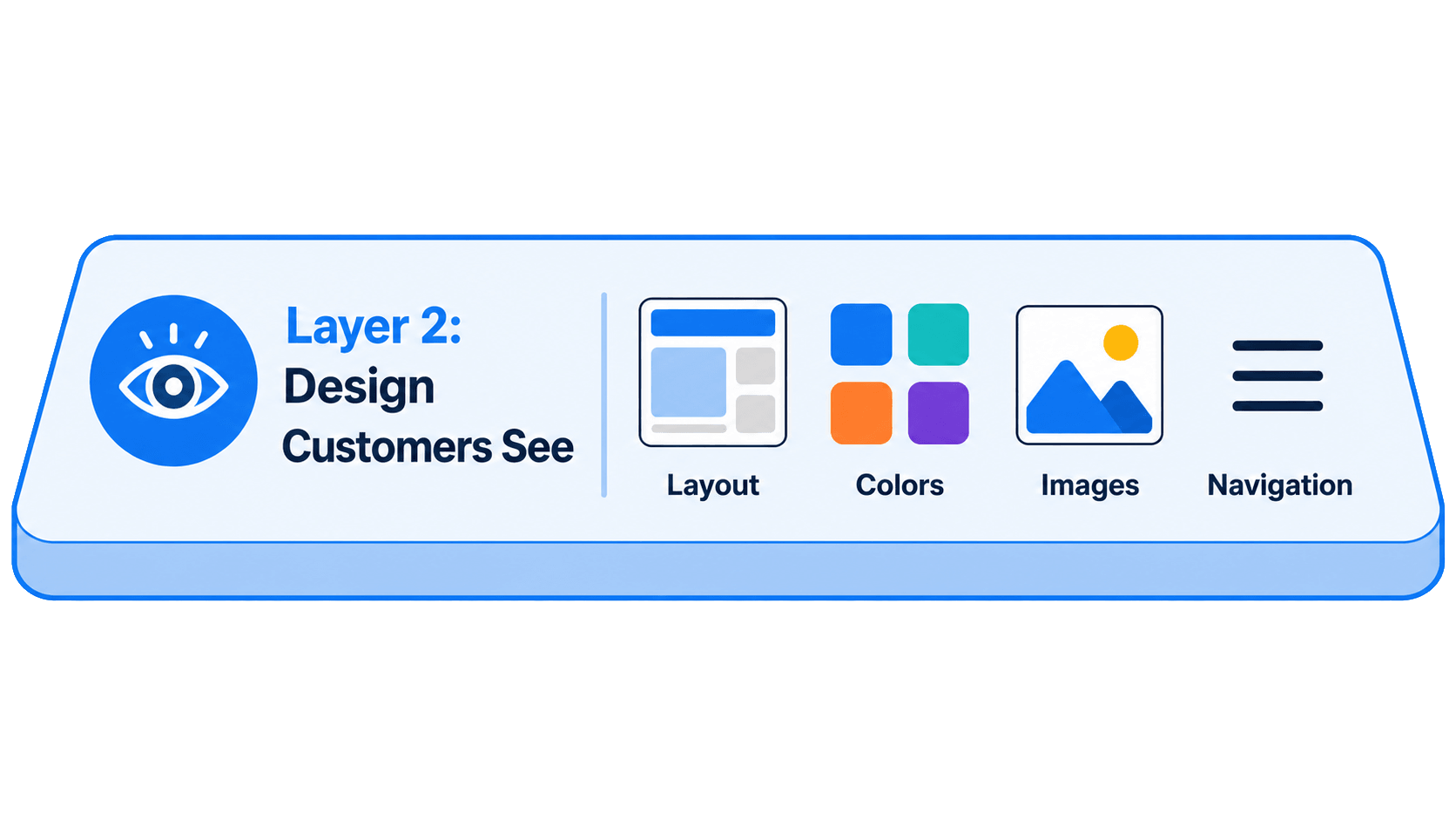 Layer 2, the design your customers see: layout, colours, images and navigation, the parts you can change freely during a migration.
