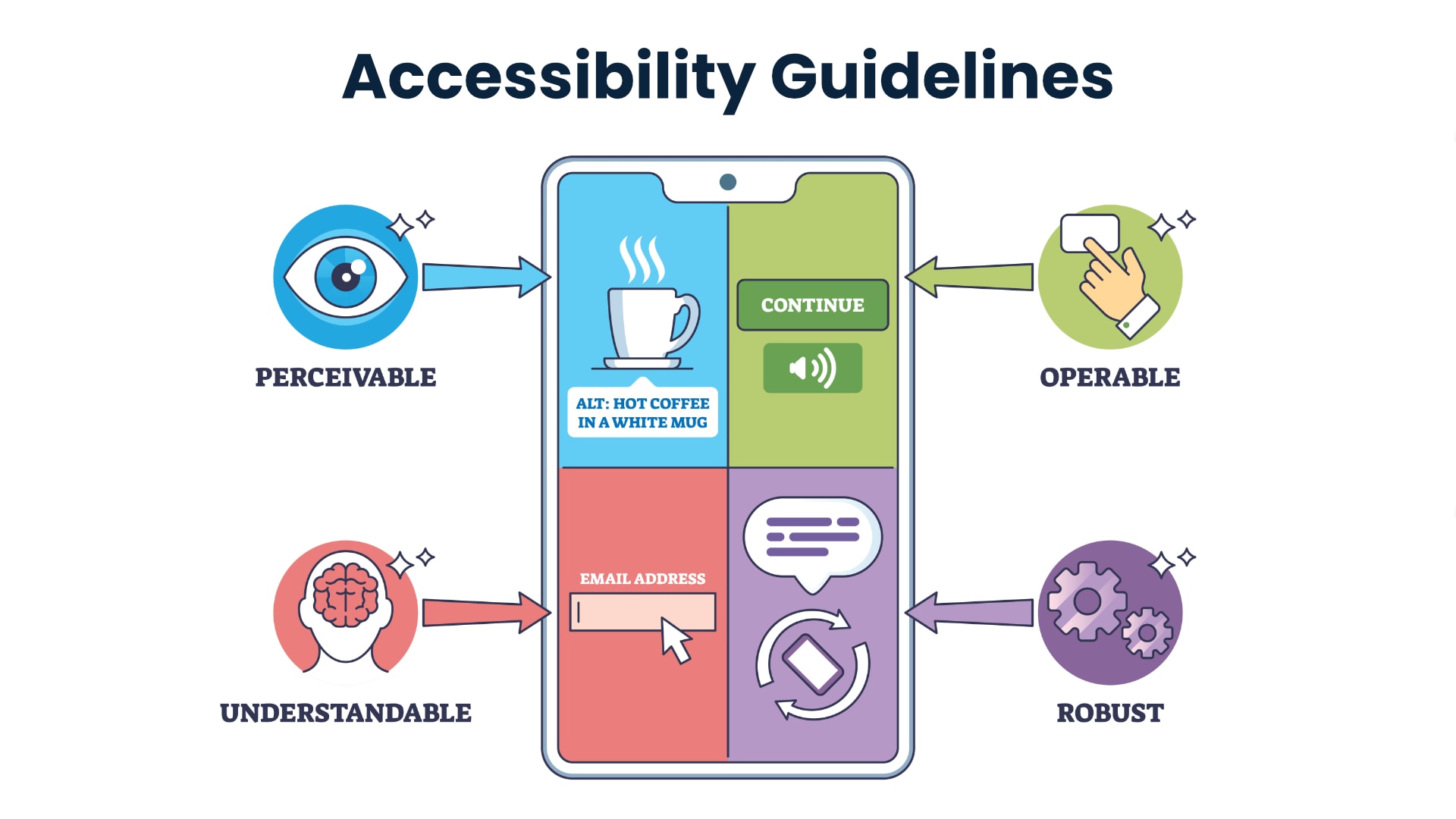 Website accessibility annotations showing guidelines for UK legal requirements